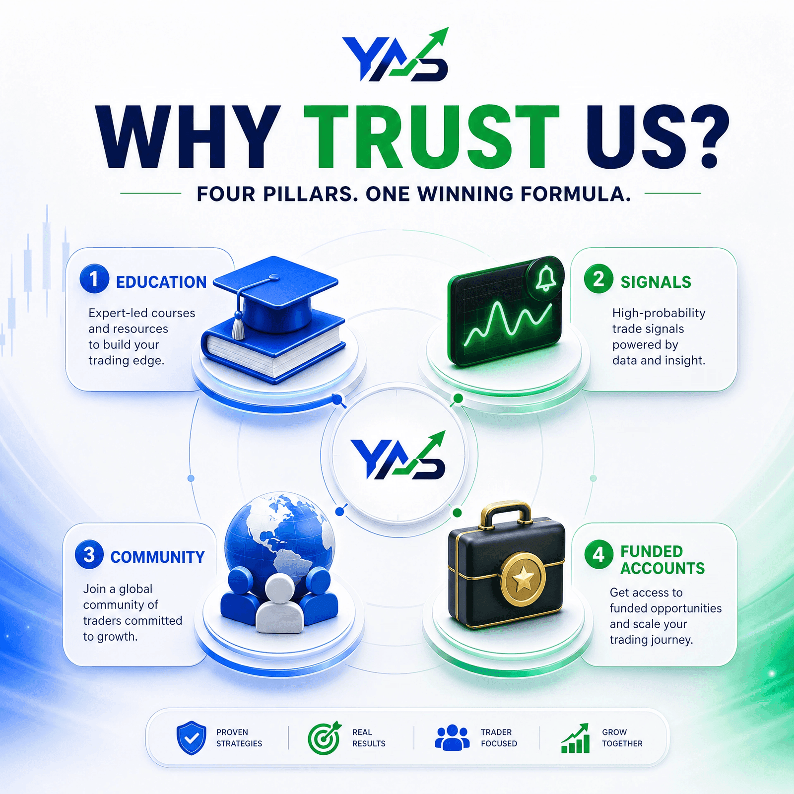 Why Trust Us — Four Pillars: Education, Signals, Community, and Funded Accounts